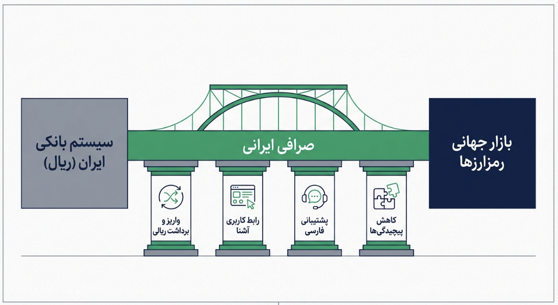 دلایل انتخاب صرافی ایرانی