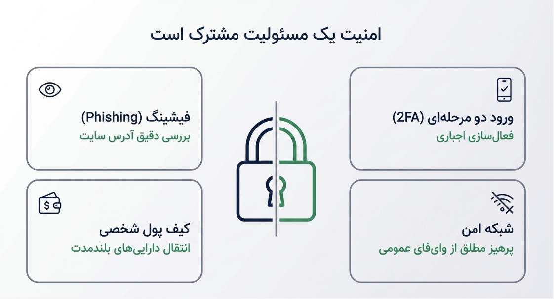 اهمیت امنیت در صرافی ایرانی