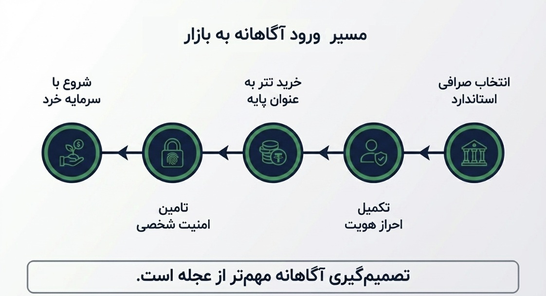 مسیر ورود آگاهانه به بازار کریپتو