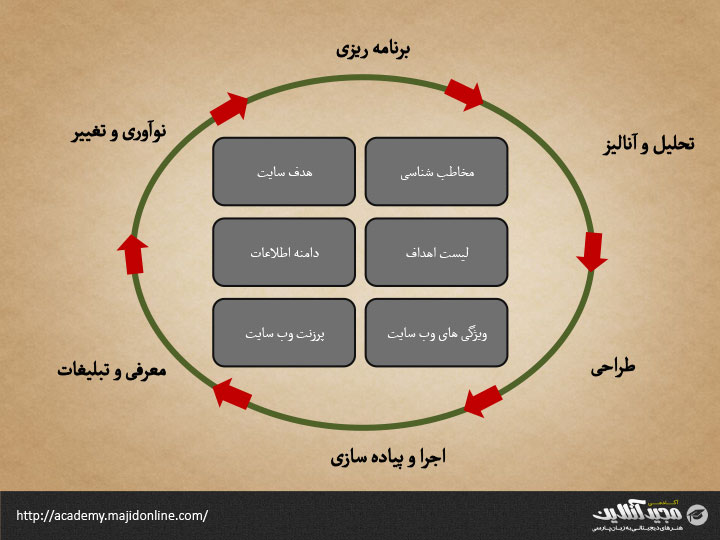 چرخه حیات وب سایت
