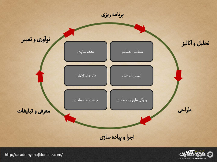 چرخه حیات وب سایت