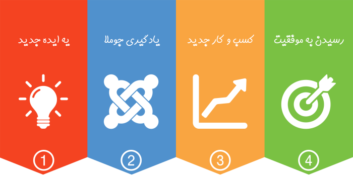 بدون کد نویسی، با جوملا کسب و کار خود را راه اندازی کنید! 1#